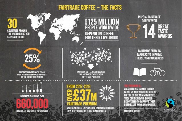 Fairtrade coffee